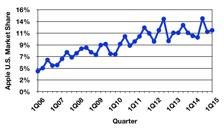 gartner_1Q15_us_trend.jpg