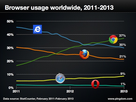 Browser-usage-world-wide-2011-2013.jpg
