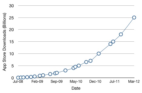 app_store_25_billion_graph.jpg
