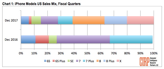 iphone-mix-cirp-4q17.jpg