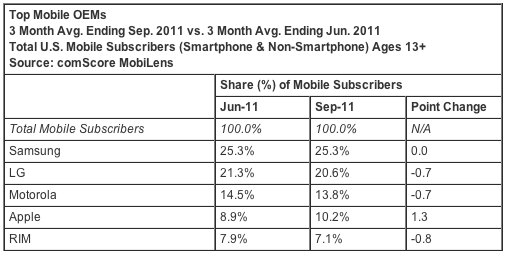 comscore_sep11_us_mobile_phone.png
