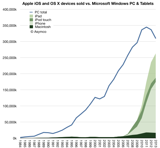 Verkaufte-Geraete-Windows-iOS-Mac.png