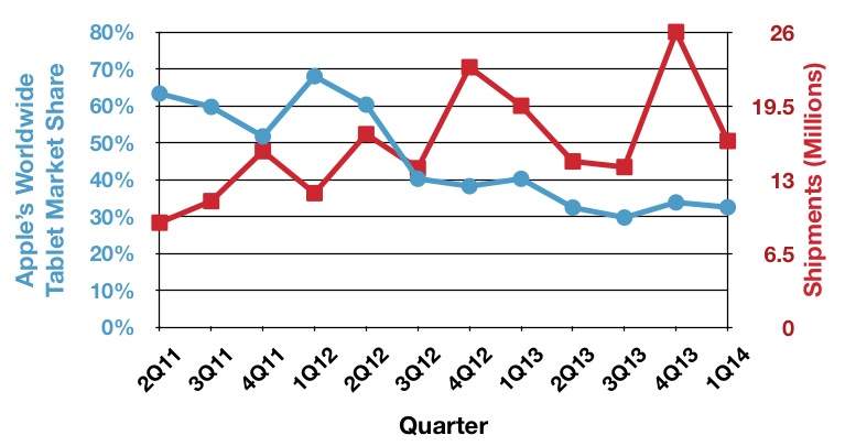 idc_1Q14_tablets_trend.jpg