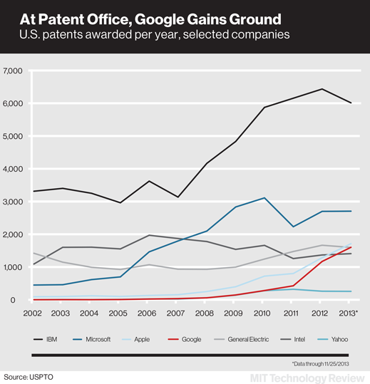 google.patents.chartx519.png