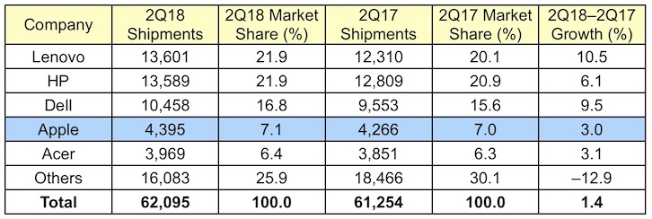 gartner_2Q18_global.jpg