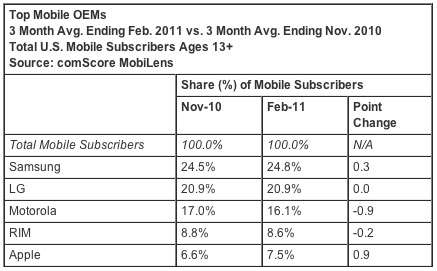 095432-comscore_feb11_phones.jpg