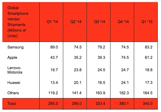 Strategy-Analytics-Q1-2015-Vendors.jpg