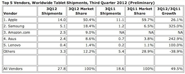 idc-q3-2012-tablet-5.jpg
