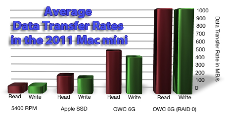 MacminiSSDtests6G.jpg