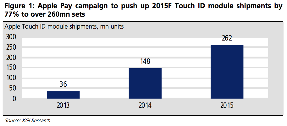 KGI-Touch-ID-Shipments.png