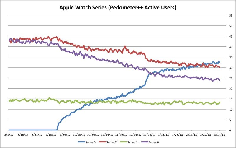 applewatchadoptionpedometerapp-800x501.jpg
