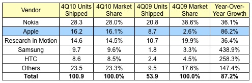 135929-idc_4Q10_smartphones.jpg