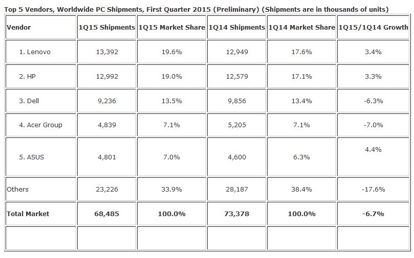 IDC-PC-Shipments-Q1-2015.jpg