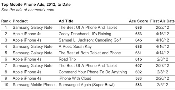 ace_metrix_top_mobile_ads_4_27_12.jpg