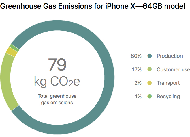 iphone-x-greenhouse-gas.jpg