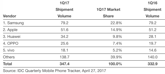 idc-q1-2017-smartphones.jpg