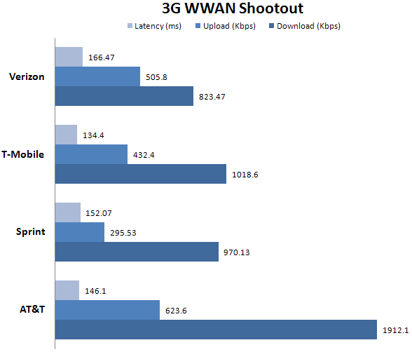 3g-wwan-shootout-chart-4.png
