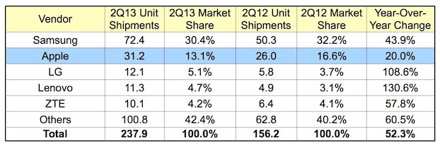 idc_2Q13_smartphones.jpg