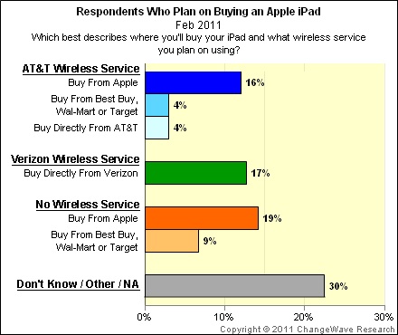 141617-changewave_feb11_wireless_plans.jpg