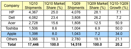 135255-gartner_1Q10_us.png