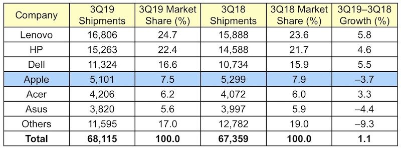 gartner_3Q19_global-800x299.jpg