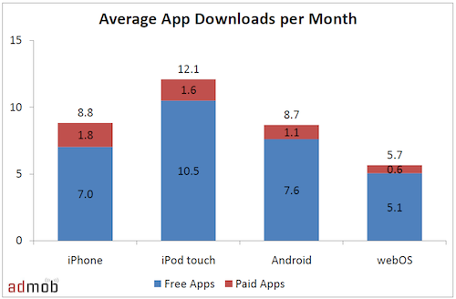 121803-admob_average_app_downloads.png
