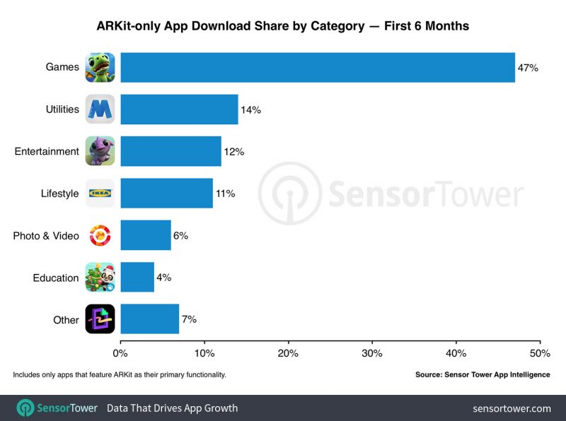 arkit-apps-by-category-six-months-800x596.jpg