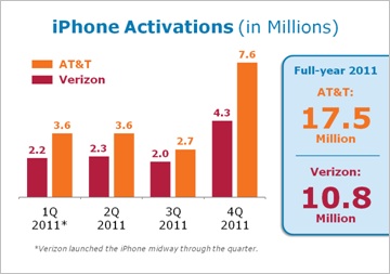 att_4q11_iphone.jpg