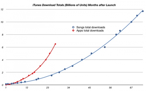 103327-songs_app_store_growth.jpg