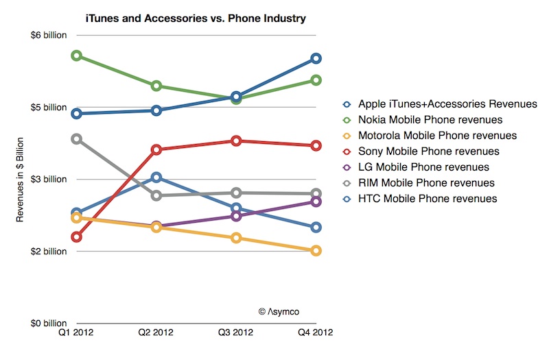 asymco_itunes_phone_revenues.jpg