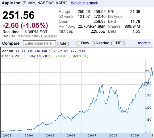 153808-aapl_growth_since_2003.jpg