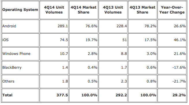 IDC-Q4-2014-Smartphones.png