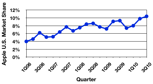 104516-gartner_3Q10_us_trend.png