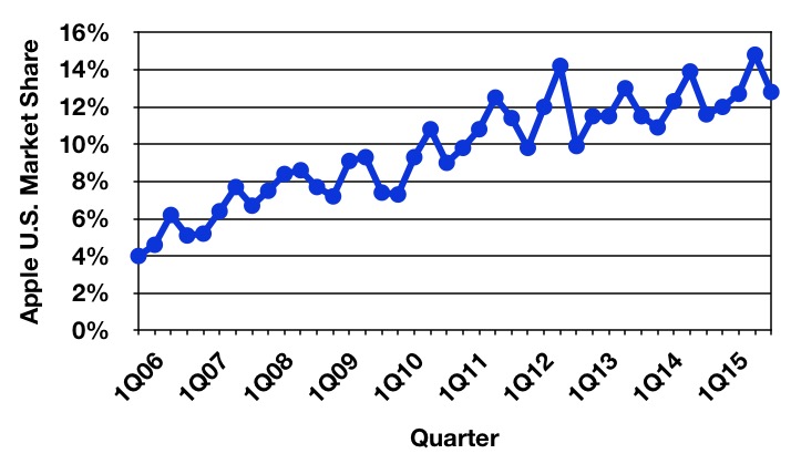 gartner_4Q15_us_trend.jpg