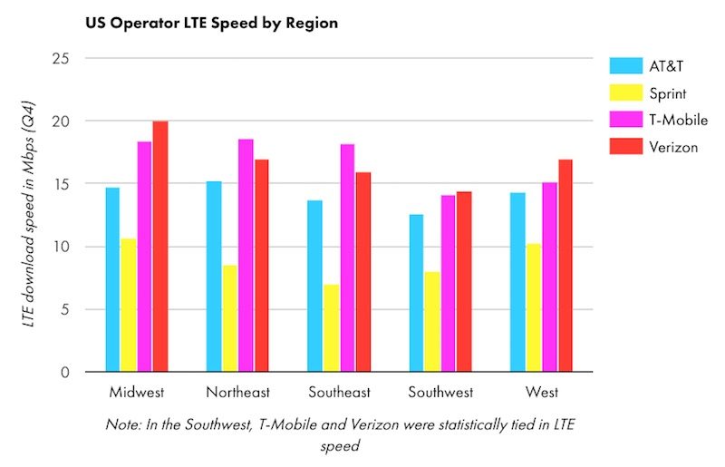 opensignal-lte-speeds-by-region-800x515.jpg