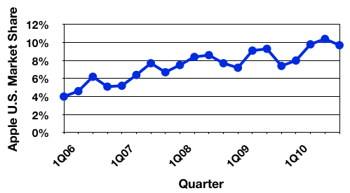 113535-gartner_4Q10_us_trend.png