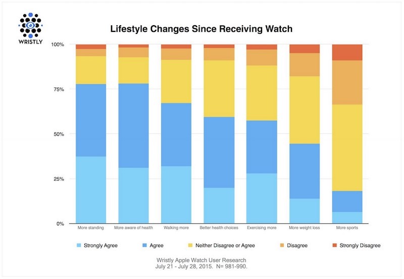 Apple-Watch-Lifestyle-Changes-800x552.jpg