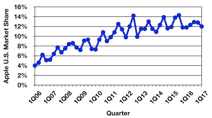 gartner_1Q17_us_trend.jpg