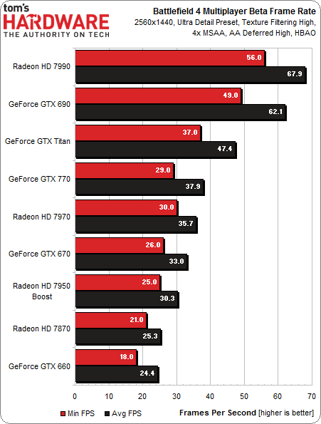 Тянет ли пк. GTX 670 тесты в играх bf 4. АМД р9 370 тест Buh. Видеокарта 4гб какие игры потянет. Список видеокарт на 2 гигабайта памяти.