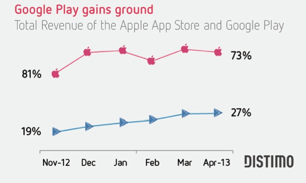 google-play-gains-revenue-share.jpg