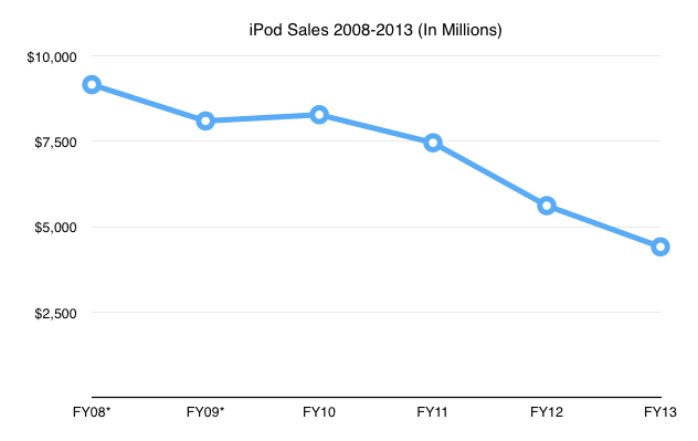 ipodsales.png