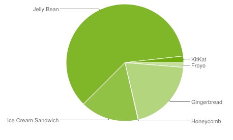 android-platform-numbers.jpg