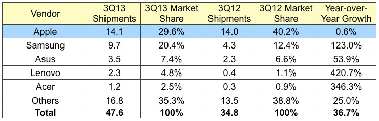 idc_3Q13_tablets.jpg