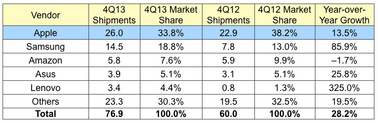 idc_4Q13_tablets.jpg