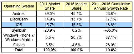 120017-idc_2015_smartphone_projections.png
