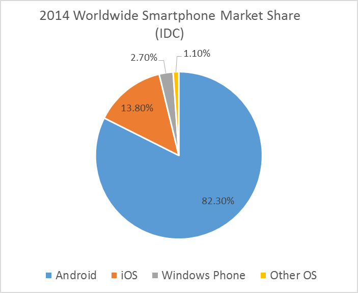 2014WorldSmartphoneMarketShare.png