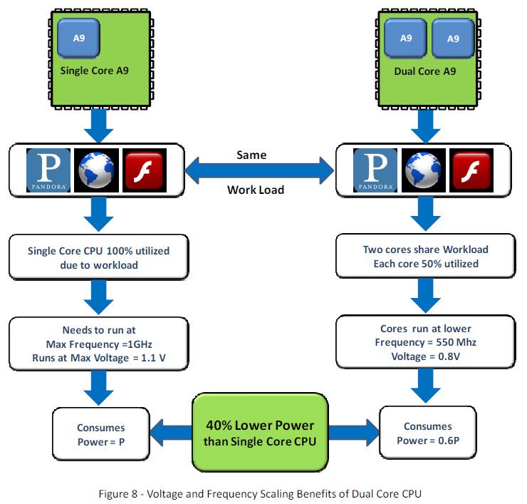 tegra-2-lower-power.jpg