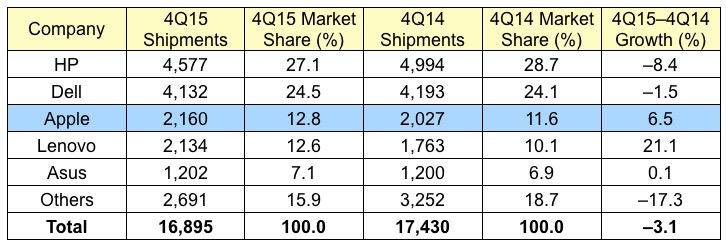 gartner_4Q15_us.jpg
