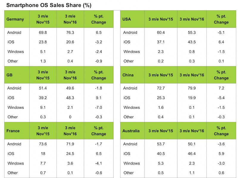 kantar-smartphone-os-sales.jpg
