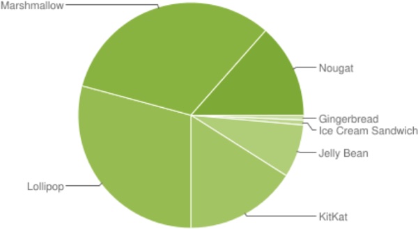 googleoperatingsystemdistribution.jpg